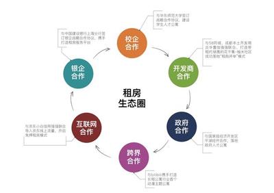 品牌房企逐鹿蓉城 成都長租公寓發(fā)展的四個(gè)W解析與創(chuàng)新賽事策劃